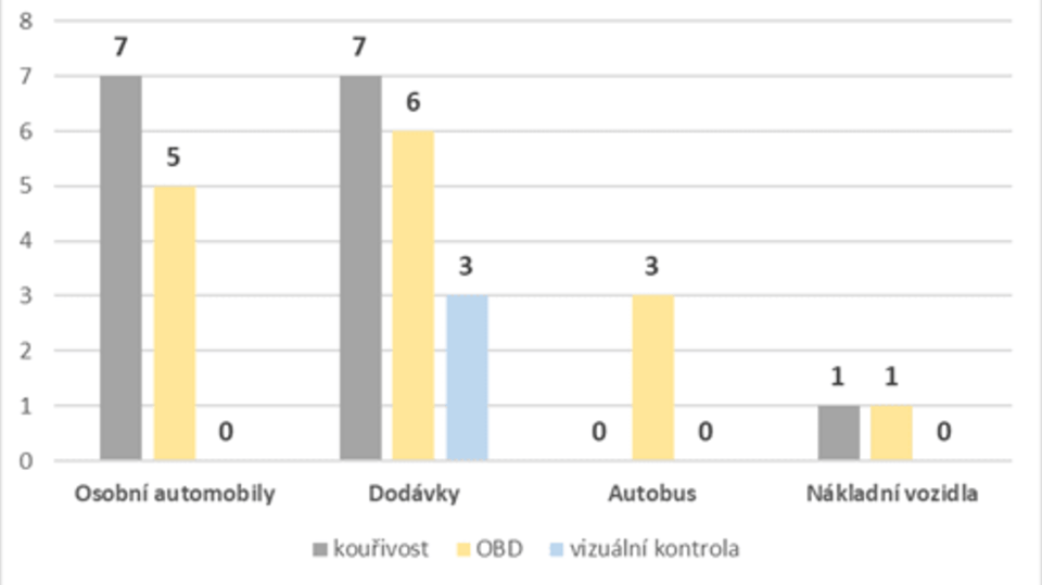 Skoro vytipovaných aut nesplnila emise